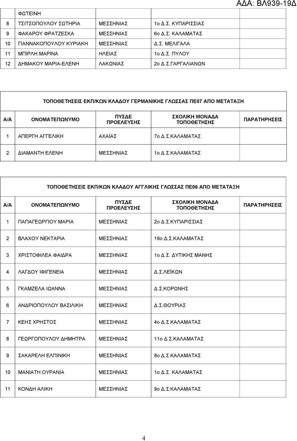 Σ.ΚΥΠΑΡΙΣΣΙΑΣ 2 ΒΛΑΧΟΥ ΝΕΚΤΑΡΙΑ ΜΕΣΣΗΝΙΑΣ 19ο Δ.Σ.ΚΑΛΑΜΑΤΑΣ 3 ΧΡΙΣΤΟΦΙΛΕΑ ΦΑΙΔΡΑ ΜΕΣΣΗΝΙΑΣ 1ο Δ.Σ. ΔΥΤΙΚΗΣ ΜΑΝΗΣ 4 ΛΑΓΔΟΥ ΙΦΙΓΕΝΕΙΑ ΜΕΣΣΗΝΙΑΣ Δ.Σ.ΛΕΪΚΩΝ 5 ΓΚΑΜΖΕΛΑ ΙΩΑΝΝΑ ΜΕΣΣΗΝΙΑΣ Δ.Σ.ΚΟΡΩΝΗΣ 6 ΑΝΔΡΙΟΠΟΥΛΟΥ ΒΑΣΙΛΙΚΗ ΜΕΣΣΗΝΙΑΣ Δ.