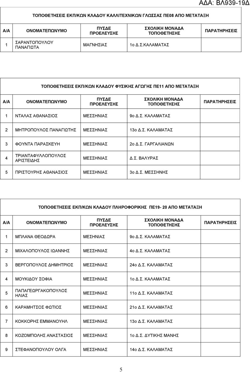 Σ. ΜΕΣΣΗΝΗΣ ΤΟΠΟΘΕΤΗΣΕΙΣ ΕΚΠ/ΚΩΝ ΚΛΑΔΟΥ ΠΛΗΡΟΦΟΡΙΚΗΣ ΠΕ19-20 ΑΠΟ ΜΕΤΑΤΑΞΗ 1 ΜΠΛΑΝΑ ΘΕΟΔΩΡΑ ΜΕΣΗΝΙΑΣ 9ο Δ.Σ. ΚΑΛΑΜΑΤΑΣ 2 ΜΙΧΑΛΟΠΟΥΛΟΣ ΙΩΑΝΝΗΣ ΜΕΣΣΗΝΙΑΣ 4ο Δ.Σ. ΚΑΛΑΜΑΤΑΣ 3 ΒΕΡΓΟΠΟΥΛΟΣ ΔΗΜΗΤΡΙΟΣ ΜΕΣΣΗΝΙΑΣ 24ο Δ.