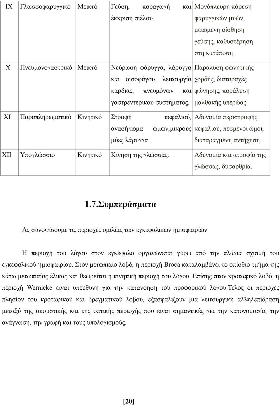 XI Παραπληρωματικό Κινητικό Στροφή κεφαλιού, ανασήκωμα ώμων,μικρούς μύες λάρυγγα. Παράλυση φωνητικής χορδής, διαταραχές φώνησης, παράλυση μαλθακής υπερώας.