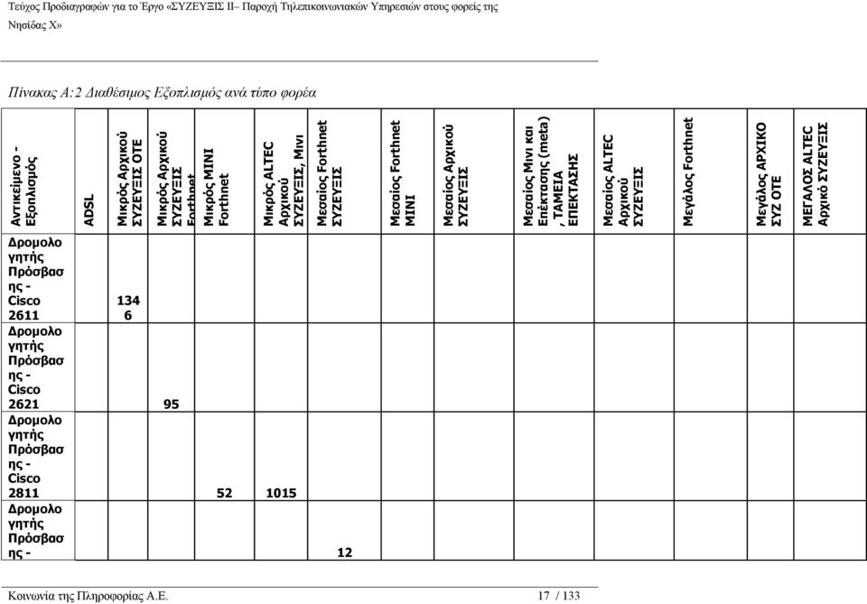 (meta), ΤΑΜΕΙΑ ΕΠΕΚΤΑΣΗΣ Μεσαίος ALTEC Αρχικού ΣΥΖΕΥΞΙΣ Μεγάλος Forthnet Μεγάλος ΑΡΧΙΚΟ ΣΥΖ ΟΤΕ ΜΕΓΑΛΟΣ ALTEC Αρχικό ΣΥΖΕΥΞΙΣ Δρομολο γητής Πρόσβασ ης - Cisco