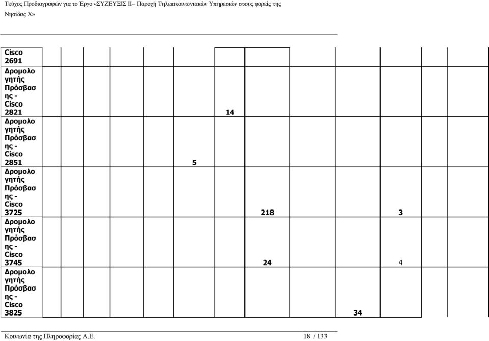 3725 218 3 Δρομολο γητής Πρόσβασ ης - Cisco 3745 24 4 Δρομολο