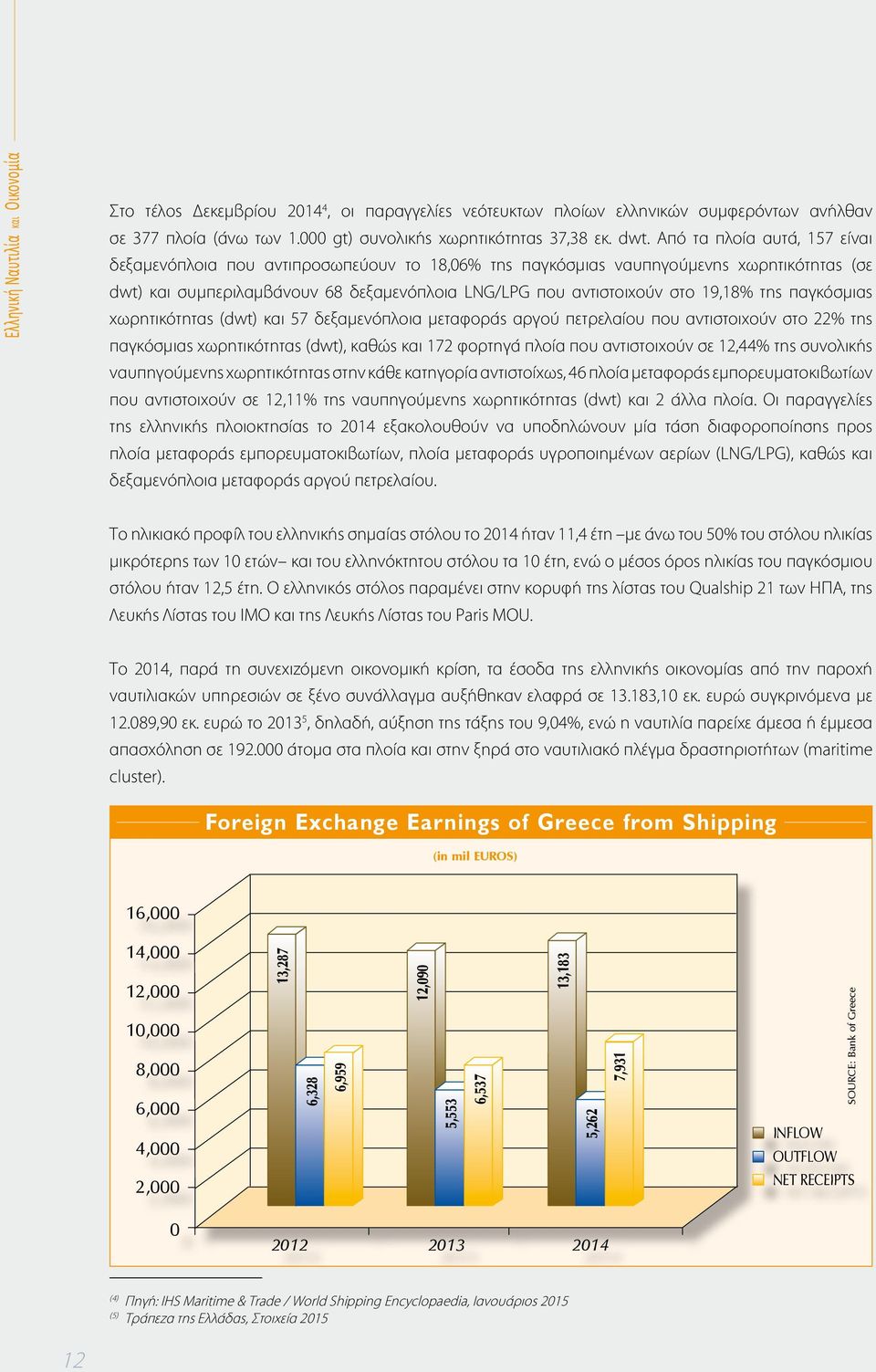 της παγκόσμιας χωρητικότητας (dwt) και 57 δεξαμενόπλοια μεταφοράς αργού πετρελαίου που αντιστοιχούν στο 22% της παγκόσμιας χωρητικότητας (dwt), καθώς και 172 φορτηγά πλοία που αντιστοιχούν σε 12,44%