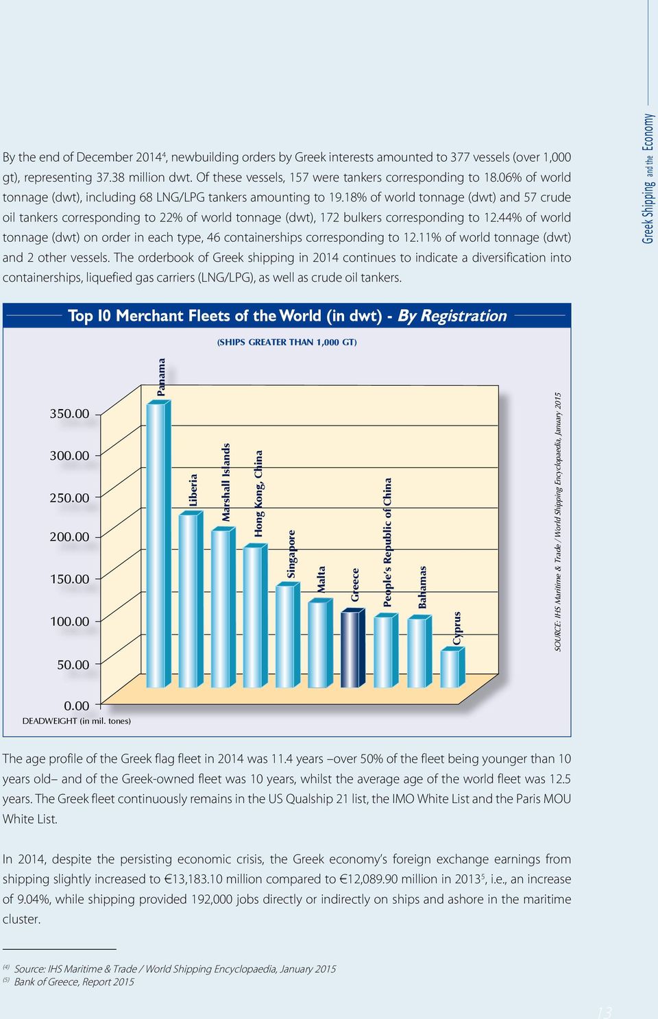 18% of world tonnage (dwt) and 57 crude oil tankers corresponding to 22% of world tonnage (dwt), 172 bulkers corresponding to 12.