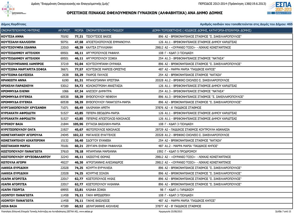 ΚΔΑΠ 3 ΓΙΟΛΔΑΣΗ ΚΟΥΤΣΟΔΗΜΟΥ ΑΓΓΕΛΙΚΗ 69501 46,11 ΑΡΓΥΡΟΠΟΥΛΟΥ ΣΟΦΙΑ 254 Α1.3 - ΒΡΕΦΟΝΗΠΙΑΚΟΣ ΣΤΑΘΜΟΣ "ΝΑΤΑΣΑ" ΚΟΥΤΣΟΥΜΠΑΝΗΣ ΛΑΜΠΡΟΣ 37219 92,04 ΚΟΥΤΣΟΥΜΠΑΝΗ ΟΥΡΑΝΙΑ 896 Α2 - ΒΡΕΦΟΝΗΠΙΑΚΟΣ ΣΤΑΘΜΟΣ "Σ.