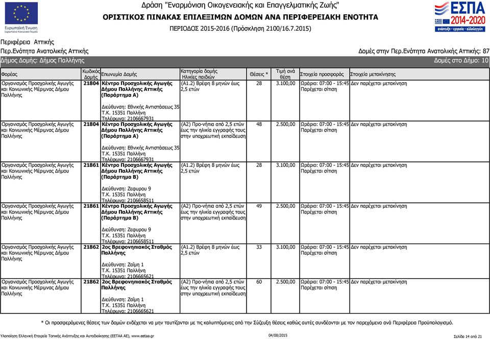 500,00 Ωράριο: 07:00-15:45 Διεύθυνση: Εθνικής Αντιστάσεως 35 Τ.Κ. 15351 Παλλήνη Τηλέφωνο: 2106667931 21861 Κέντρο Προσχολικής Αγωγής Δήμου Αττικής (Παράρτημα Β) (Α1.2) Βρέφη 8 μηνών έως 28 3.