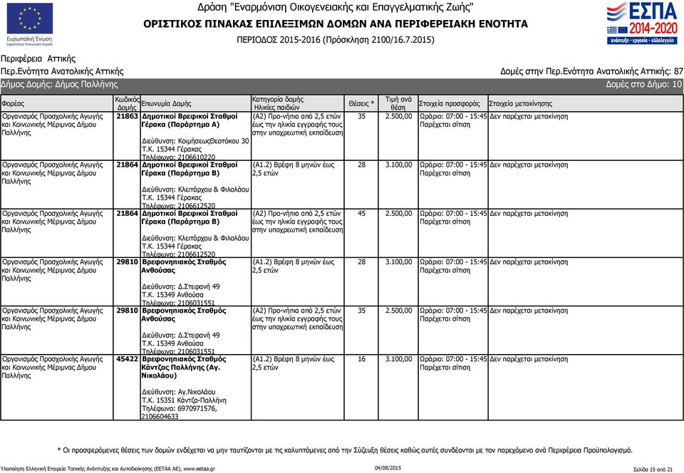 Κ. 15344 Γέρακας Τηλέφωνο: 2106612520 29810 Βρεφονηπιακός Σταθμός Ανθούσας Διεύθυνση: Δ.Στεφανή 49 Τ.Κ. 15349 Ανθούσα Τηλέφωνο: 2106031551 29810 Βρεφονηπιακός Σταθμός Ανθούσας Διεύθυνση: Δ.