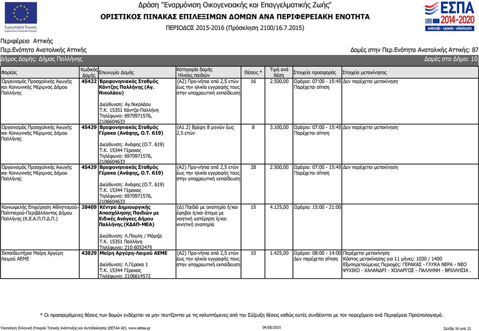 Τ. 619) Διεύθυνση: Ανάφης (Ο.Τ. 619) Τ.Κ. 15344 Γέρακας Τηλέφωνο: 6970971576, 2106604633 45429 Βρεφονηπιακός Σταθμός Γέρακα (Ανάφης, Ο.Τ. 619) Διεύθυνση: Ανάφης (Ο.Τ. 619) Τ.Κ. 15344 Γέρακας Τηλέφωνο: 6970971576, 2106604633 20409 Κέντρο Δημιουργικής Απασχόλησης Παιδιών με Ειδικές Ανάγκες Δήμου (ΚΔΑΠ-ΜΕΑ) (Α1.