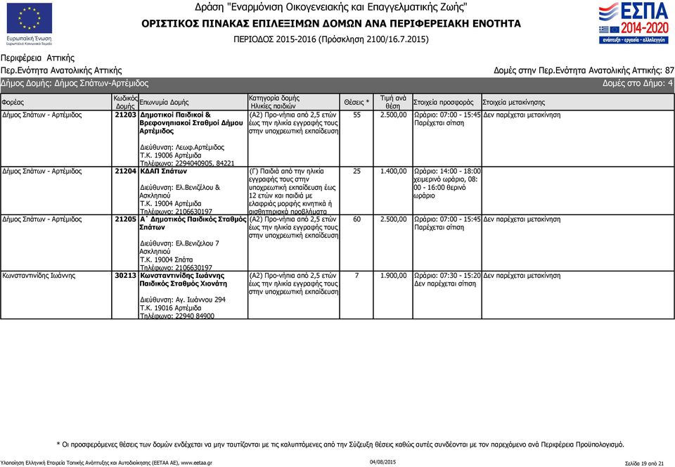 Βενιζέλου & Ασκληπιού Τ.Κ. 19004 Αρτέμιδα Τηλέφωνο: 2106630197 21205 Α Δημοτικός Παιδικός Σταθμός Σπάτων Διεύθυνση: Ελ.Βενιζελου 7 Ασκληπιού Τ.Κ. 19004 Σπάτα Τηλέφωνο: 2106630197 30213 Κωνσταντινίδης Ιωάννης Παιδικός Σταθμός Χιονάτη Διεύθυνση: Αγ.