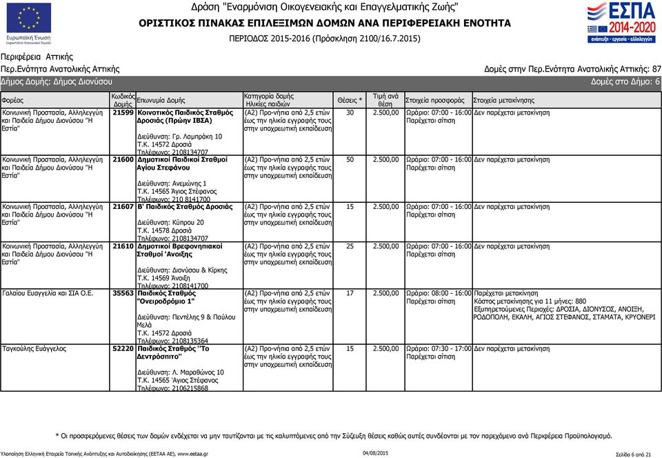 Λαμπράκη 10 Τ.Κ. 14572 Δροσιά Τηλέφωνο: 2108134707 21600 Δημοτικοί Παιδικοί Σταθμοί Αγίου Στεφάνου Διεύθυνση: Ανεμώνης 1 Τ.Κ. 14565 Άγιος Στέφανος Τηλέφωνο: 210 8141700 21607 Β' Παιδικός Σταθμός Δροσιάς Διεύθυνση: Κύπρου 20 Τ.