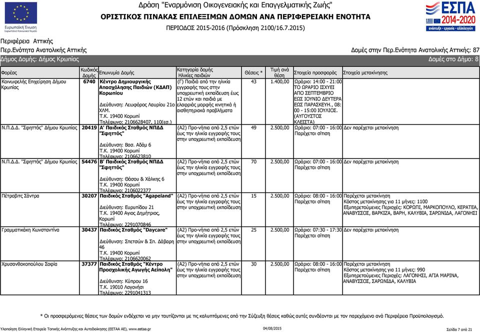 ) 20419 Α' Παιδικός Σταθμός ΝΠΔΔ "Σφηττός" Διεύθυνση: Βασ. Αδάμ 6 Τ.Κ. 19400 Κορωπί Τηλέφωνο: 2106623810 54476 Β' Παιδικός Σταθμός ΝΠΔΔ "Σφηττός" Διεύθυνση: Θάσου & Χάλκης 6 Τ.Κ. 19400 Κορωπί Τηλέφωνο: 2106022377 30207 Παιδικός Σταθμός "Agapeland" Διεύθυνση: Ευρυπίδου 21 Τ.