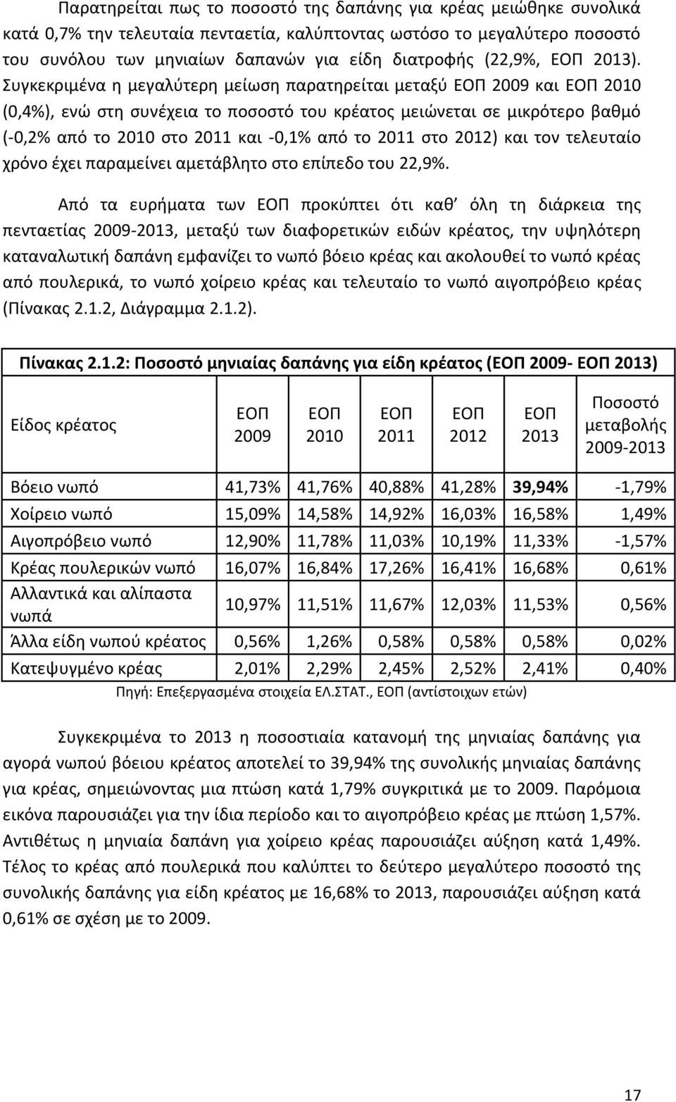 Συγκεκριμένα η μεγαλύτερη μείωση παρατηρείται μεταξύ ΕΟΠ 2009 και ΕΟΠ 2010 (0,4%), ενώ στη συνέχεια το ποσοστό του κρέατος μειώνεται σε μικρότερο βαθμό (-0,2% από το 2010 στο 2011 και -0,1% από το