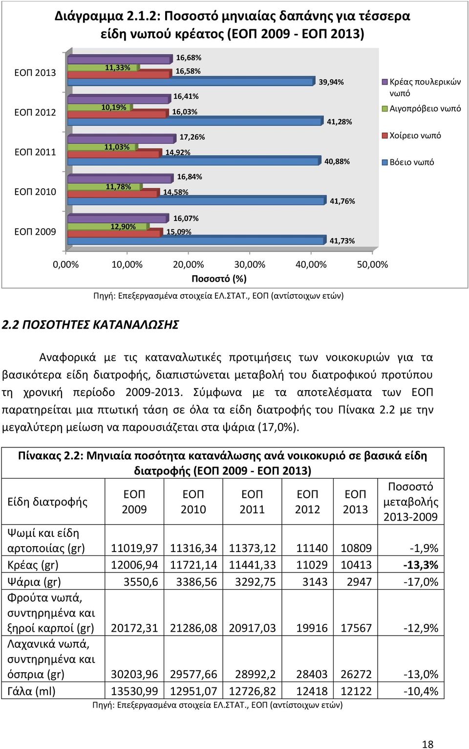 πουλερικών νωπό Αιγοπρόβειο νωπό Χοίρειο νωπό Βόειο νωπό ΕΟΠ 2010 11,78% 16,84% 14,58% 41,76% ΕΟΠ 2009 12,90% 16,07% 15,09% 41,73% 0,00% 10,00% 20,00% 30,00% 40,00% 50,00% Ποσοστό (%) 2.