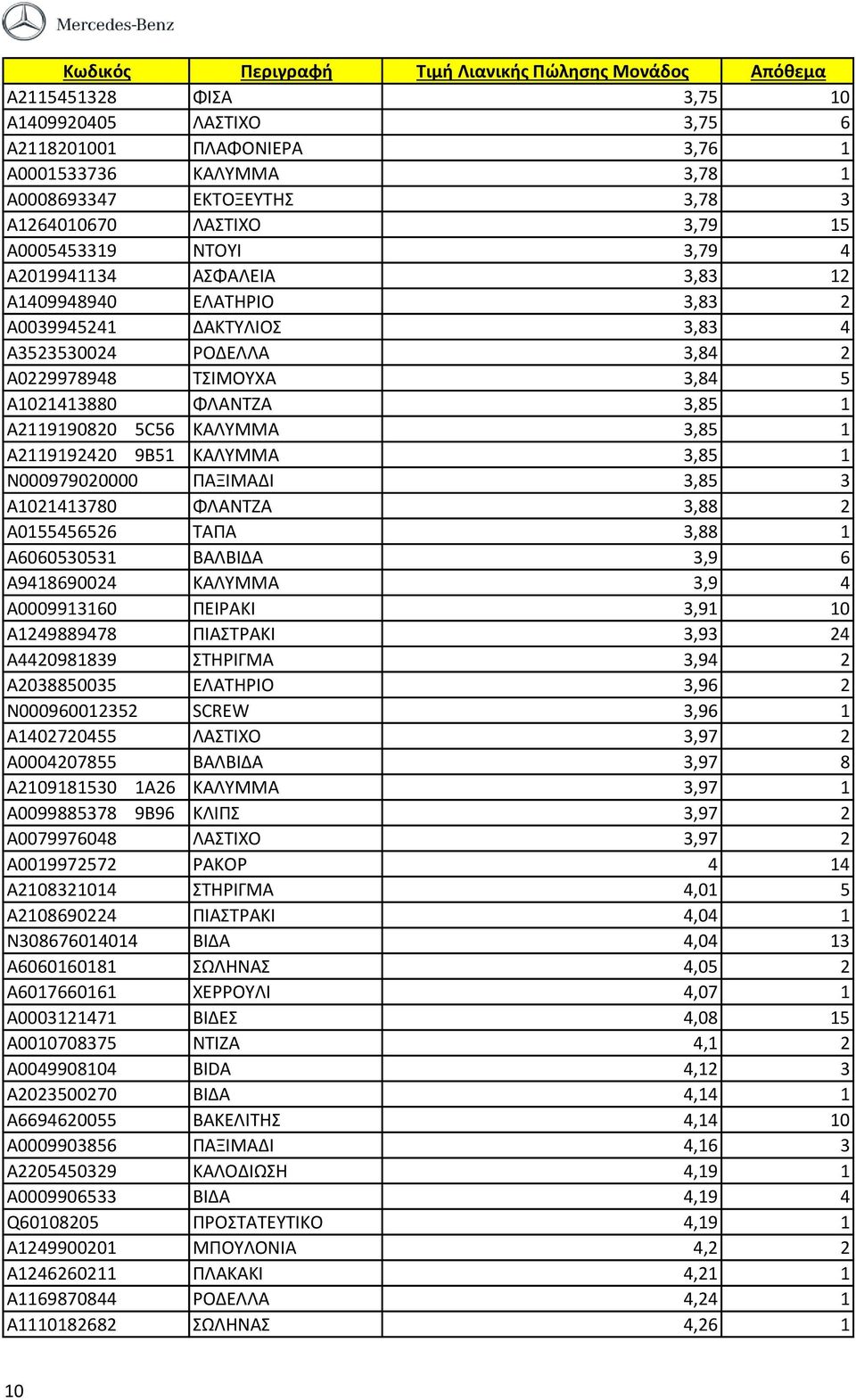 A2119192420 9B51 ΚΑΛΥΜΜΑ 3,85 1 N000979020000 ΠΑΞΙΜΑΔΙ 3,85 3 A1021413780 ΦΛΑΝΤΖΑ 3,88 2 A0155456526 ΤΑΠΑ 3,88 1 A6060530531 ΒΑΛΒΙΔΑ 3,9 6 A9418690024 ΚΑΛΥΜΜΑ 3,9 4 A0009913160 ΠΕΙΡΑΚΙ 3,91 10