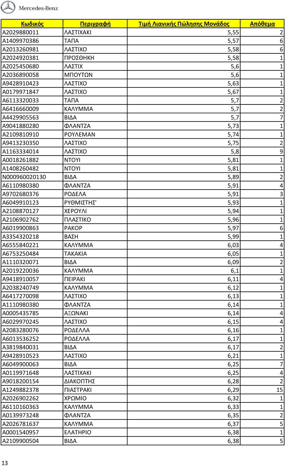 A0018261882 ΝΤΟΥΙ 5,81 1 A1408260482 ΝΤΟΥΙ 5,81 1 N000960020130 ΒΙΔΑ 5,89 2 A6110980380 ΦΛΑΝΤΖΑ 5,91 4 A9702680376 ΡΟΔΕΛΑ 5,91 3 A6049910123 ΡΥΘΜΙΣΤΗΣ' 5,93 1 A2108870127 ΧΕΡΟΥΛΙ 5,94 1 A2106902762