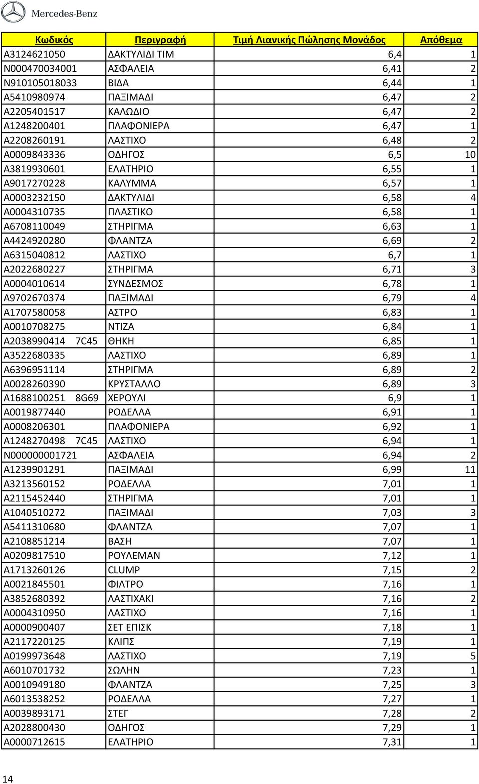 A6315040812 ΛΑΣΤΙΧΟ 6,7 1 A2022680227 ΣΤΗΡΙΓΜΑ 6,71 3 A0004010614 ΣΥΝΔΕΣΜΟΣ 6,78 1 A9702670374 ΠΑΞΙΜΑΔΙ 6,79 4 A1707580058 ΑΣΤΡΟ 6,83 1 A0010708275 ΝΤΙΖΑ 6,84 1 A2038990414 7C45 ΘΗΚΗ 6,85 1