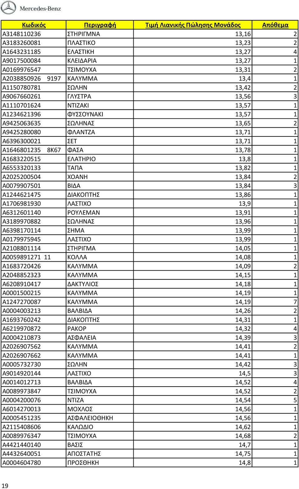 13,78 1 A1683220515 ΕΛΑΤΗΡΙΟ 13,8 1 A6553320133 ΤΑΠΑ 13,82 1 A2025200504 ΧΟΑΝΗ 13,84 2 A0079907501 ΒΙΔΑ 13,84 3 A1244621475 ΔΙΑΚΟΠΤΗΣ 13,86 1 A1706981930 ΛΑΣΤΙΧΟ 13,9 1 A6312601140 ΡΟΥΛΕΜΑΝ 13,91 1