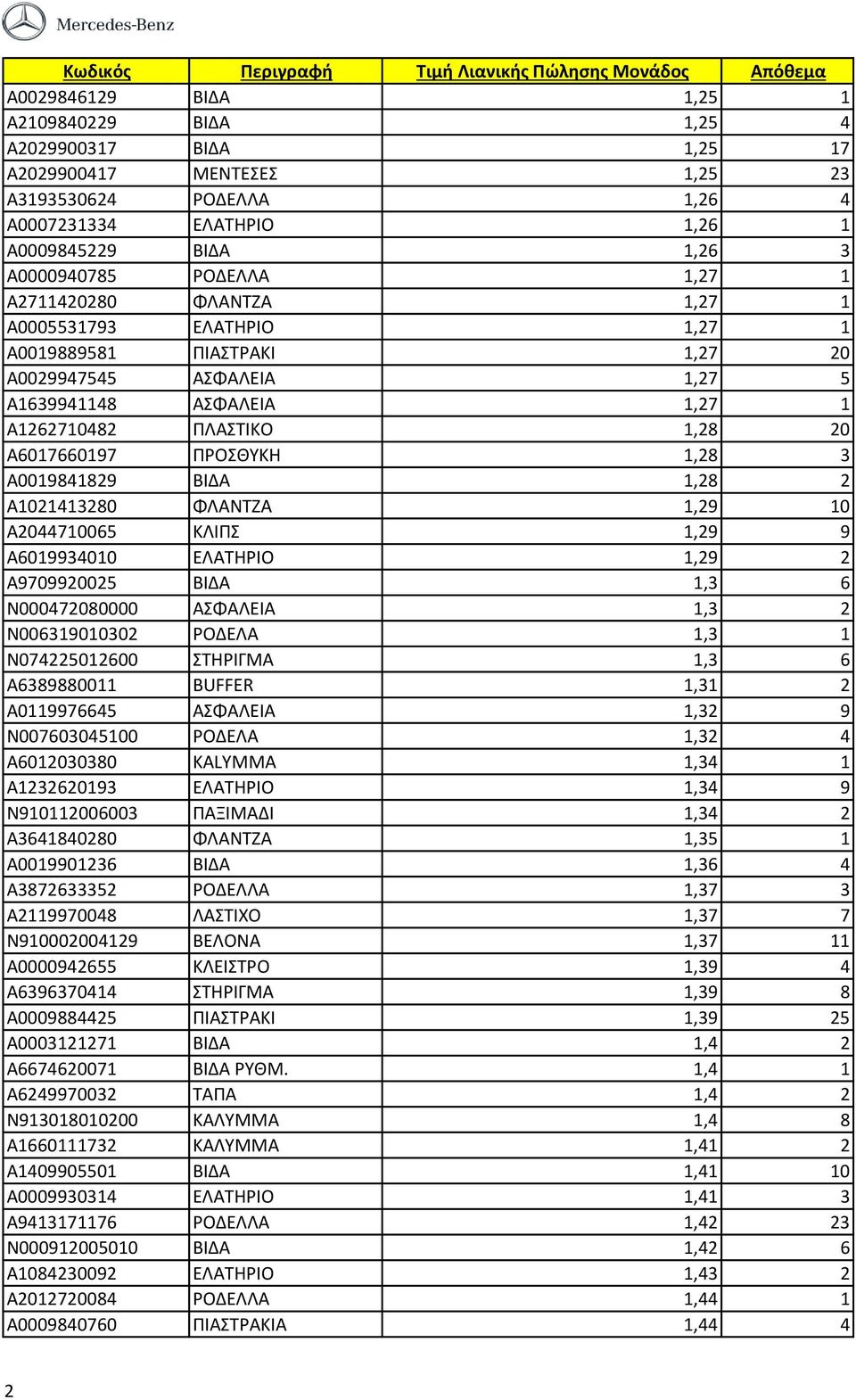 ΠΡΟΣΘΥΚΗ 1,28 3 A0019841829 ΒΙΔΑ 1,28 2 A1021413280 ΦΛΑΝΤΖΑ 1,29 10 A2044710065 ΚΛΙΠΣ 1,29 9 A6019934010 ΕΛΑΤΗΡΙΟ 1,29 2 A9709920025 ΒΙΔΑ 1,3 6 N000472080000 ΑΣΦΑΛΕΙΑ 1,3 2 N006319010302 ΡΟΔΕΛΑ 1,3 1