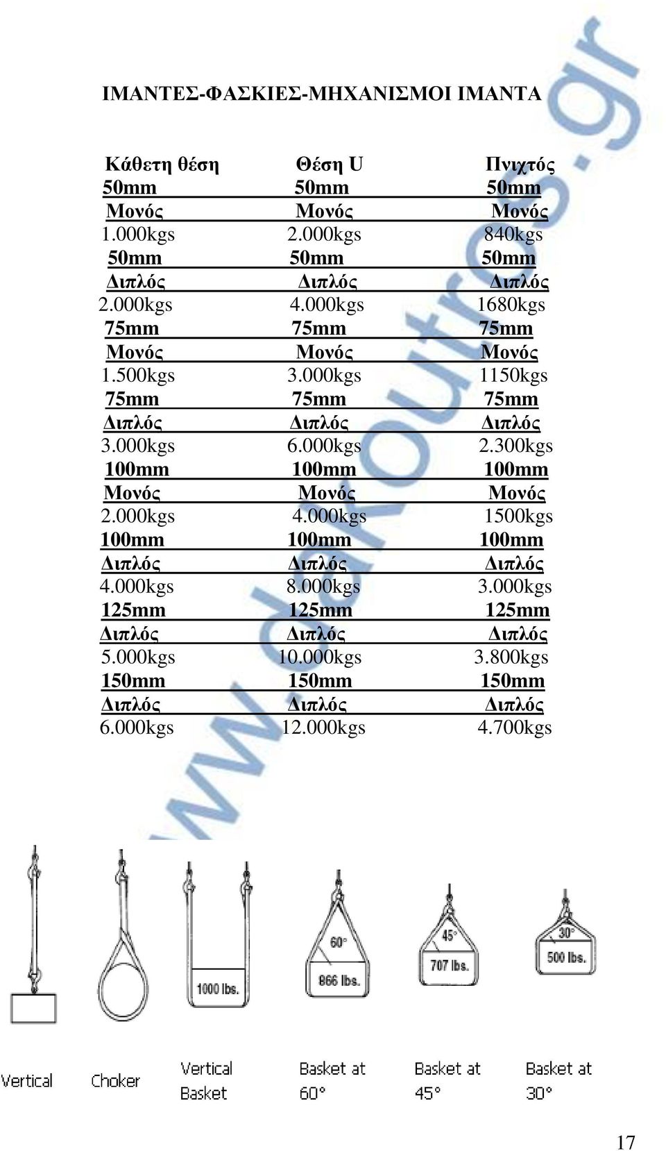 000kgs 1150kgs 75mm 75mm 75mm Διπλός Διπλός Διπλός 3.000kgs 6.000kgs 2.300kgs 100mm 100mm 100mm Μονός Mονός Μονός 2.000kgs 4.