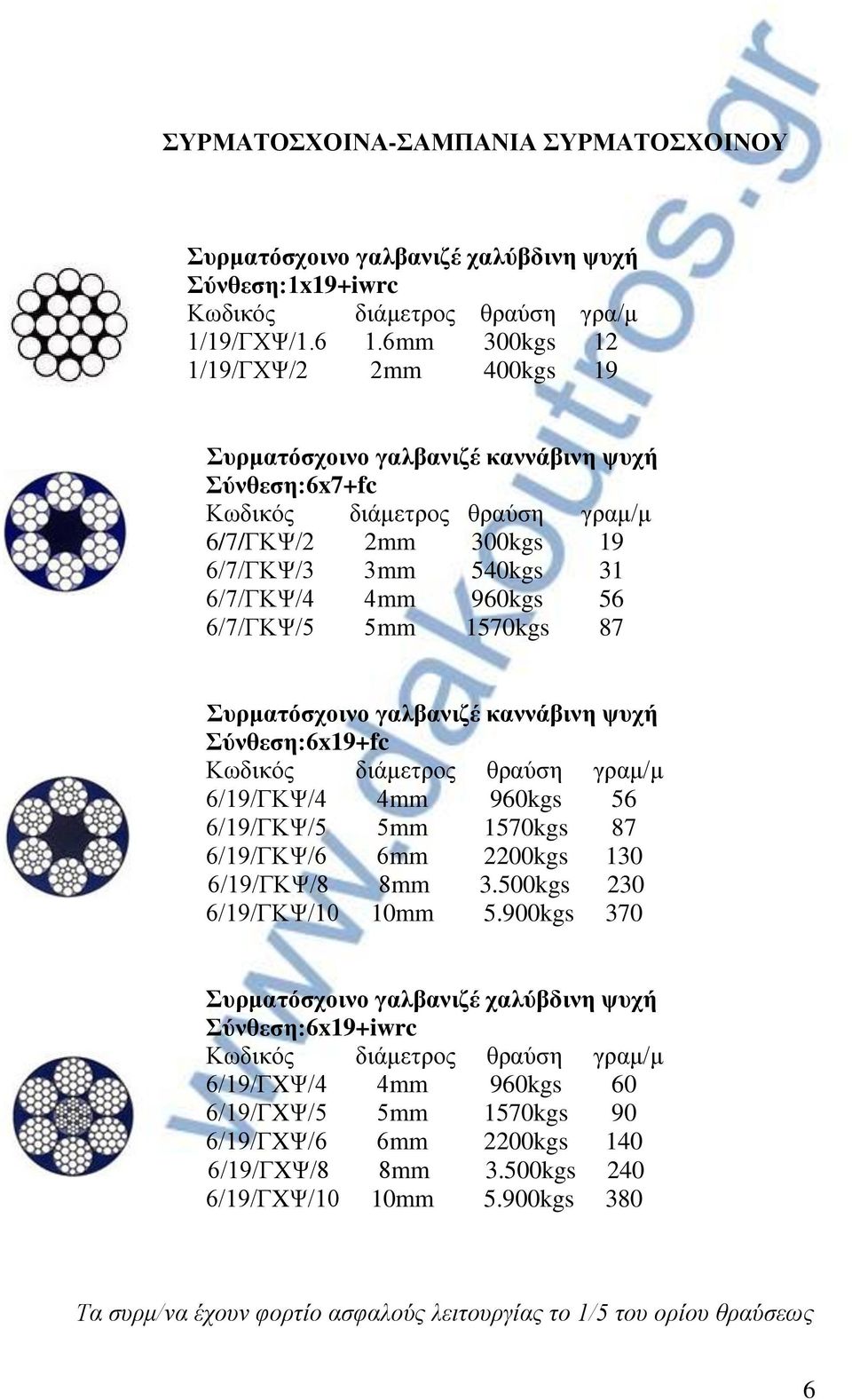 5mm 1570kgs 87 Συρματόσχοινο γαλβανιζέ καννάβινη ψυχή Σύνθεση:6x19+fc διάμετρος θραύση γραμ/μ 6/19/ΓΚΨ/4 4mm 960kgs 56 6/19/ΓΚΨ/5 5mm 1570kgs 87 6/19/ΓΚΨ/6 6mm 2200kgs 130 6/19/ΓΚΨ/8 8mm 3.