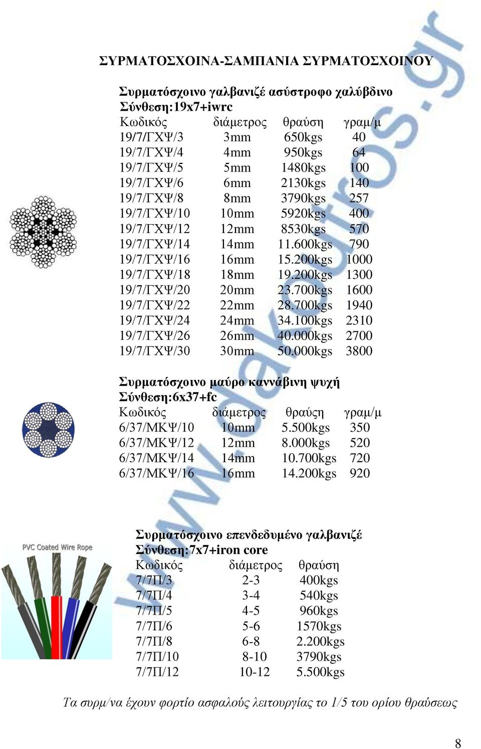 200kgs 1300 19/7/ΓΧΨ/20 20mm 23.700kgs 1600 19/7/ΓΧΨ/22 22mm 28.700kgs 1940 19/7/ΓΧΨ/24 24mm 34.100kgs 2310 19/7/ΓΧΨ/26 26mm 40.000kgs 2700 19/7/ΓΧΨ/30 30mm 50.