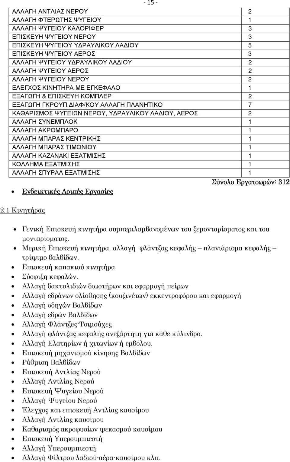 ΑΕΡΟΣ 2 ΑΛΛΑΓΗ ΣΥΝΕΜΠΛΟΚ 1 ΑΛΛΑΓΗ ΑΚΡΟΜΠΑΡΟ 1 ΑΛΛΑΓΗ ΜΠΑΡΑΣ ΚΕΝΤΡΙΚΗΣ 1 ΑΛΛΑΓΗ ΜΠΑΡΑΣ ΤΙΜΟΝΙΟΥ 1 ΑΛΛΑΓΗ ΚΑΖΑΝΑΚΙ ΕΞΑΤΜΙΣΗΣ 1 ΚΟΛΛΗΜΑ ΕΞΑΤΜΙΣΗΣ 1 ΑΛΛΑΓΗ ΣΠΥΡΑΛ ΕΞΑΤΜΙΣΗΣ 1 Σύνολο Εργατοωρών: 312