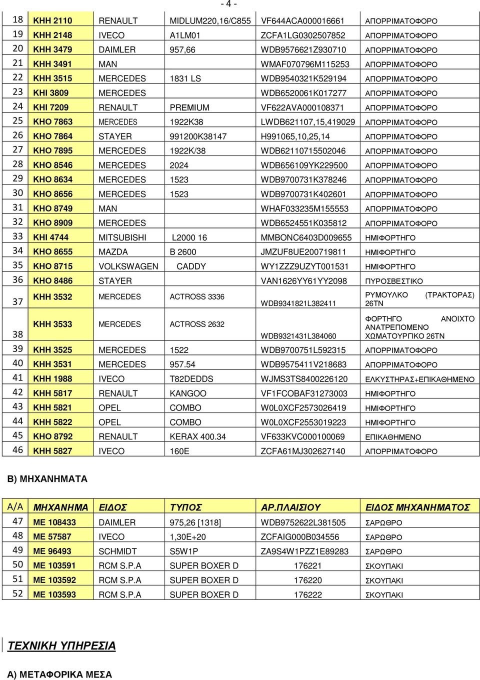 VF622AVA000108371 ΑΠΟΡΡΙΜΑΤΟΦΟΡΟ 25 ΚΗΟ 7863 MERCEDES 1922K38 LWDB621107,15,419029 ΑΠΟΡΡΙΜΑΤΟΦΟΡΟ 26 ΚΗΟ 7864 STAYER 991200K38147 H991065,10,25,14 ΑΠΟΡΡΙΜΑΤΟΦΟΡΟ 27 ΚΗΟ 7895 MERCEDES 1922K/38