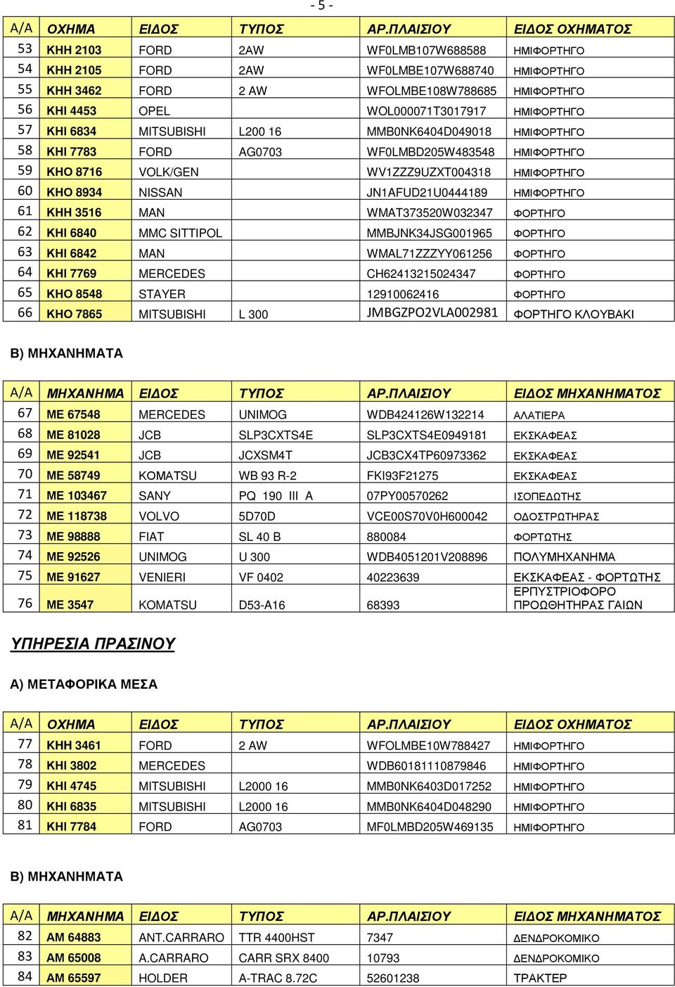 WOL000071T3017917 ΗΜΙΦΟΡΤΗΓΟ 57 ΚΗΙ 6834 MITSUBISHI L200 16 MMB0NK6404D049018 ΗΜΙΦΟΡΤΗΓΟ 58 ΚΗΙ 7783 FORD AG0703 WF0LMBD205W483548 ΗΜΙΦΟΡΤΗΓΟ 59 ΚΗΟ 8716 VOLK/GEN WV1ZZZ9UZXT004318 ΗΜΙΦΟΡΤΗΓΟ 60 ΚΗΟ