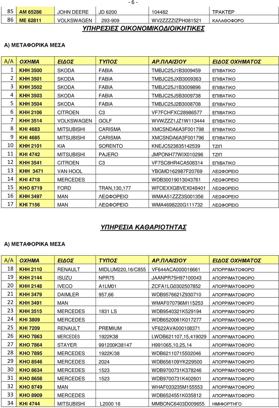 TMBJC25J5B3009738 ΕΠΙΒΑΤΙΚΟ 5 KHH 3504 SKODA FABIA TMBJC25J2B3008708 ΕΠΙΒΑΤΙΚΟ 6 ΚΗΗ 2106 CITROEN C3 VF7FCHFXC28986577 ΕΠΙΒΑΤΙΚΟ 7 ΚΗΗ 3514 VOLKSWAGEN GOLF WVWZZZ1JZ1W113444 ΕΠΙΒΑΤΙΚΟ 8 ΚΗΙ 4683