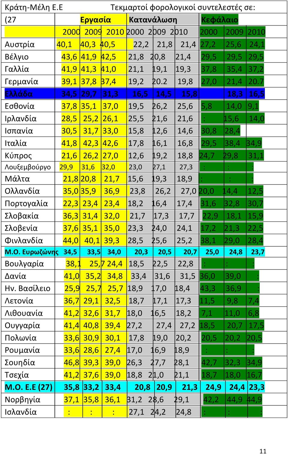 20,8 21,4 29,5 29,5 29,5 Γαλλία 41,9 41,3 41,0 21,1 19,1 19,3 37,8 35,4 37,2 Γερμανία 39,1 37,8 37,4 19,2 20.2 19,8 27,0 21,4 20.
