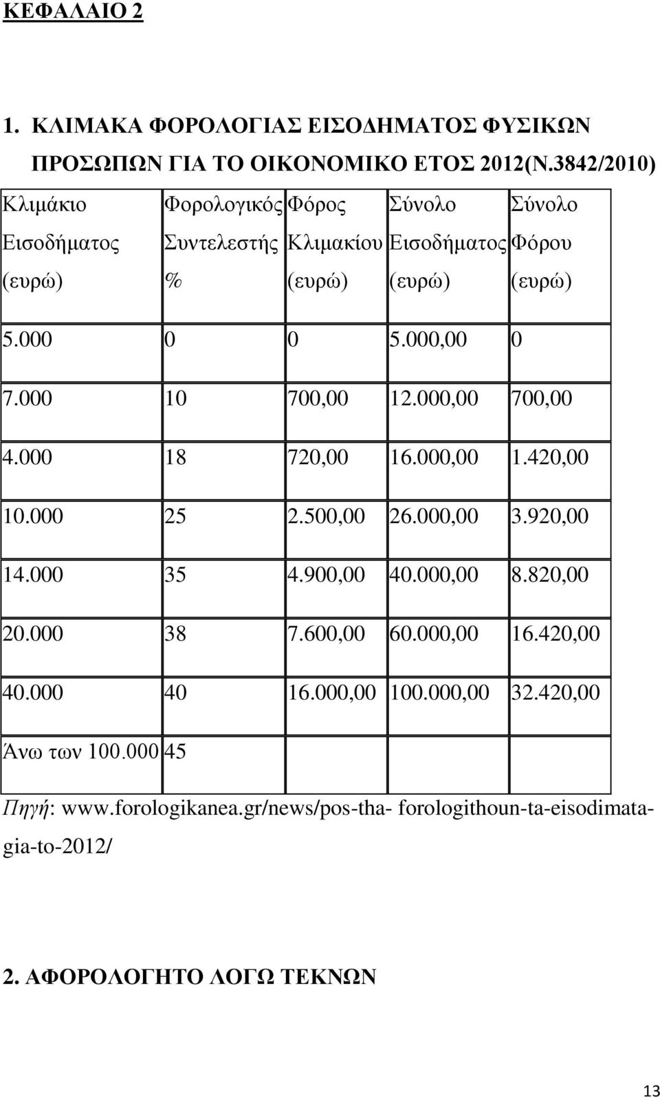 000,00 0 7.000 10 700,00 12.000,00 700,00 4.000 18 720,00 16.000,00 1.420,00 10.000 25 2.500,00 26.000,00 3.920,00 14.000 35 4.900,00 40.000,00 8.