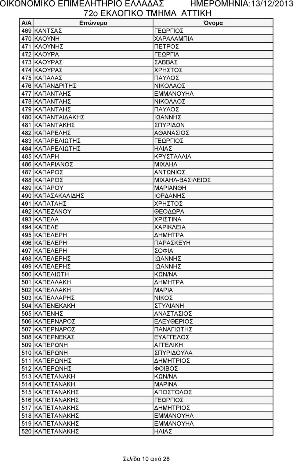 486 ΚΑΠΑΡΙΑΝΟΣ ΜΙΧΑΗΛ 487 ΚΑΠΑΡΟΣ ΑΝΤΩΝΙΟΣ 488 ΚΑΠΑΡΟΣ ΜΙΧΑΗΛ-ΒΑΣΙΛΕΙΟΣ 489 ΚΑΠΑΡΟΥ ΜΑΡΙΑΝΘΗ 490 ΚΑΠΑΣΑΚΑΛΙΔΗΣ ΙΟΡΔΑΝΗΣ 491 ΚΑΠΑΤΑΗΣ ΧΡΗΣΤΟΣ 492 ΚΑΠΕΖΑΝΟΥ ΘΕΟΔΩΡΑ 493 ΚΑΠΕΛΑ ΧΡΙΣΤΙΝΑ 494 ΚΑΠΕΛΕ