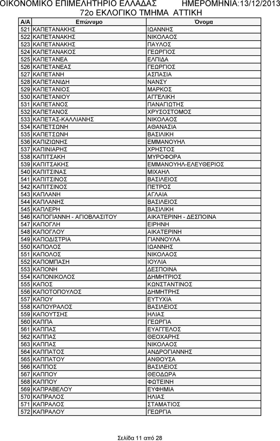 ΕΜΜΑΝΟΥΗΛ 537 ΚΑΠΙΝΙΑΡΗΣ ΧΡΗΣΤΟΣ 538 ΚΑΠΙΤΣΑΚΗ ΜΥΡΟΦΟΡΑ 539 ΚΑΠΙΤΣΑΚΗΣ ΕΜΜΑΝΟΥΗΛ-ΕΛΕΥΘΕΡΙΟΣ 540 ΚΑΠΙΤΣΙΝΑΣ ΜΙΧΑΗΛ 541 ΚΑΠΙΤΣΙΝΟΣ ΒΑΣΙΛΕΙΟΣ 542 ΚΑΠΙΤΣΙΝΟΣ ΠΕΤΡΟΣ 543 ΚΑΠΛΑΝΗ ΑΓΛΑΙΑ 544 ΚΑΠΛΑΝΗΣ