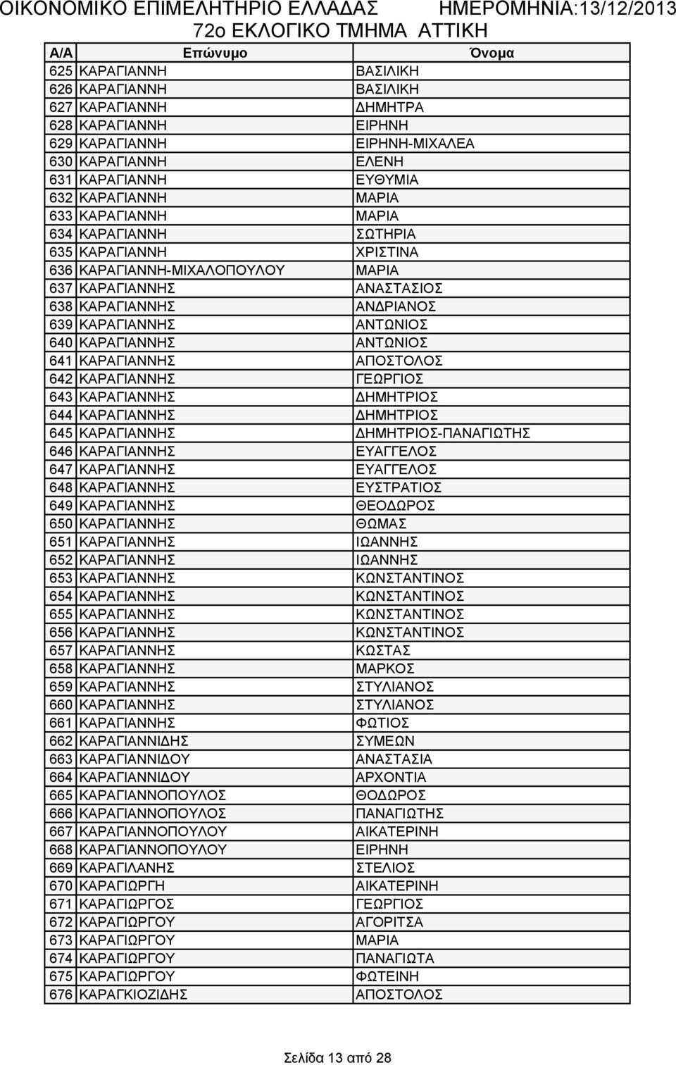 ΚΑΡΑΓΙΑΝΝΗΣ ΑΝΤΩΝΙΟΣ 641 ΚΑΡΑΓΙΑΝΝΗΣ ΑΠΟΣΤΟΛΟΣ 642 ΚΑΡΑΓΙΑΝΝΗΣ ΓΕΩΡΓΙΟΣ 643 ΚΑΡΑΓΙΑΝΝΗΣ ΔΗΜΗΤΡΙΟΣ 644 ΚΑΡΑΓΙΑΝΝΗΣ ΔΗΜΗΤΡΙΟΣ 645 ΚΑΡΑΓΙΑΝΝΗΣ ΔΗΜΗΤΡΙΟΣ-ΠΑΝΑΓΙΩΤΗΣ 646 ΚΑΡΑΓΙΑΝΝΗΣ ΕΥΑΓΓΕΛΟΣ 647