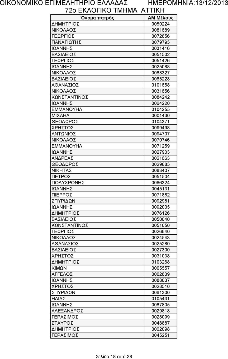 0027933 ΑΝΔΡΕΑΣ 0021663 ΘΕΟΔΩΡΟΣ 0029885 ΝΙΚΗΤΑΣ 0083407 ΠΕΤΡΟΣ 0051504 ΠΟΛΥΧΡΟΝΗΣ 0086324 ΙΩΑΝΝΗΣ 0045131 ΠΙΕΡΡΟΣ 0071882 ΣΠΥΡΙΔΩΝ 0092981 ΙΩΑΝΝΗΣ 0092005 ΔΗΜΗΤΡΙΟΣ 0076126 ΒΑΣΙΛΕΙΟΣ 0050040