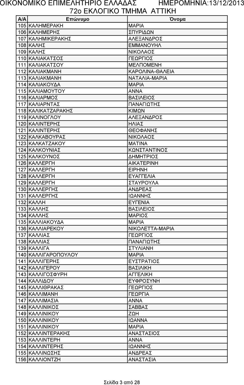 ΚΑΛΙΝΤΕΡΗΣ ΗΛΙΑΣ 121 ΚΑΛΙΝΤΕΡΗΣ ΘΕΟΦΑΝΗΣ 122 ΚΑΛΚΑΒΟΥΡΑΣ ΝΙΚΟΛΑΟΣ 123 ΚΑΛΚΑΤΖΑΚΟΥ ΜΑΤΙΝΑ 124 ΚΑΛΚΟΥΝΙΑΣ ΚΩΝΣΤΑΝΤΙΝΟΣ 125 ΚΑΛΚΟΥΝΟΣ ΔΗΜΗΤΡΙΟΣ 126 ΚΑΛΛΕΡΓΗ ΑΙΚΑΤΕΡΙΝΗ 127 ΚΑΛΛΕΡΓΗ ΕΙΡΗΝΗ 128 ΚΑΛΛΕΡΓΗ