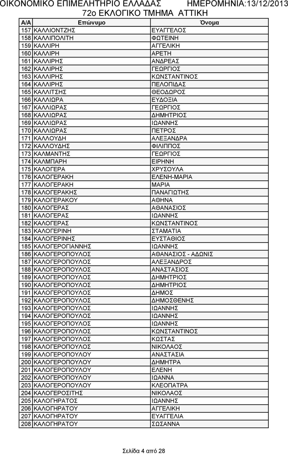 ΓΕΩΡΓΙΟΣ 174 ΚΑΛΜΠΑΡΗ ΕΙΡΗΝΗ 175 ΚΑΛΟΓΕΡΑ ΧΡΥΣΟΥΛΑ 176 ΚΑΛΟΓΕΡΑΚΗ ΕΛΕΝΗ-ΜΑΡΙΑ 177 ΚΑΛΟΓΕΡΑΚΗ ΜΑΡΙΑ 178 ΚΑΛΟΓΕΡΑΚΗΣ ΠΑΝΑΓΙΩΤΗΣ 179 ΚΑΛΟΓΕΡΑΚΟΥ ΑΘΗΝΑ 180 ΚΑΛΟΓΕΡΑΣ ΑΘΑΝΑΣΙΟΣ 181 ΚΑΛΟΓΕΡΑΣ ΙΩΑΝΝΗΣ 182