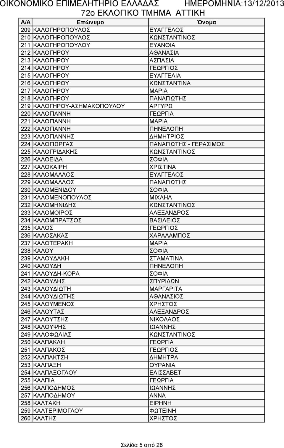 224 ΚΑΛΟΓΙΩΡΓΑΣ ΠΑΝΑΓΙΩΤΗΣ - ΓΕΡΑΣΙΜΟΣ 225 ΚΑΛΟΓΡΙΔΑΚΗΣ ΚΩΝΣΤΑΝΤΙΝΟΣ 226 ΚΑΛΟΕΙΔΑ ΣΟΦΙΑ 227 ΚΑΛΟΚΑΙΡΗ ΧΡΙΣΤΙΝΑ 228 ΚΑΛΟΜΑΛΛΟΣ ΕΥΑΓΓΕΛΟΣ 229 ΚΑΛΟΜΑΛΛΟΣ ΠΑΝΑΓΙΩΤΗΣ 230 ΚΑΛΟΜΕΝΙΔΟΥ ΣΟΦΙΑ 231