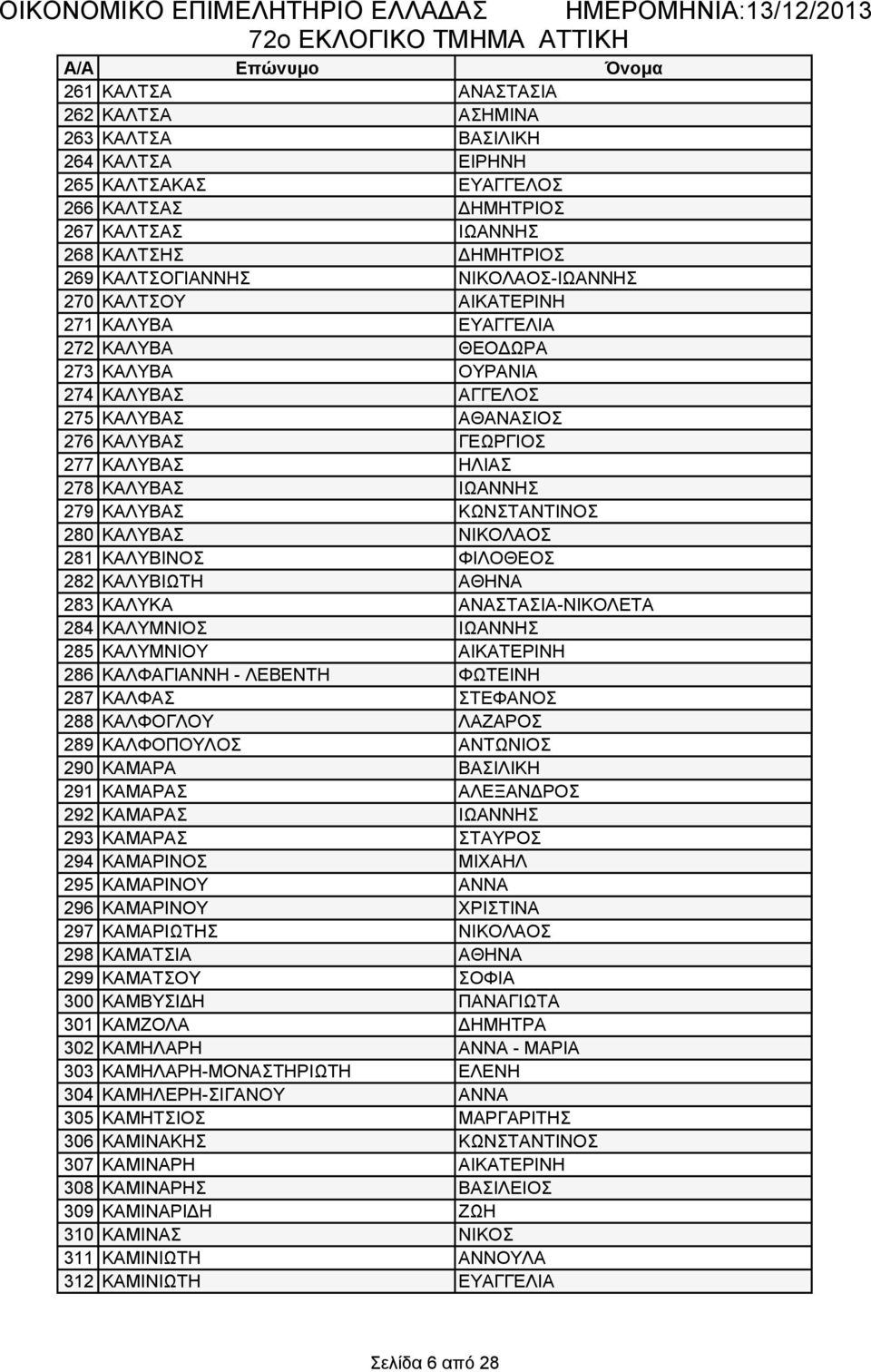 ΚΑΛΥΒΑΣ ΙΩΑΝΝΗΣ 279 ΚΑΛΥΒΑΣ ΚΩΝΣΤΑΝΤΙΝΟΣ 280 ΚΑΛΥΒΑΣ ΝΙΚΟΛΑΟΣ 281 ΚΑΛΥΒΙΝΟΣ ΦΙΛΟΘΕΟΣ 282 ΚΑΛΥΒΙΩΤΗ ΑΘΗΝΑ 283 ΚΑΛΥΚΑ ΑΝΑΣΤΑΣΙΑ-ΝΙΚΟΛΕΤΑ 284 ΚΑΛΥΜΝΙΟΣ ΙΩΑΝΝΗΣ 285 ΚΑΛΥΜΝΙΟΥ ΑΙΚΑΤΕΡΙΝΗ 286 ΚΑΛΦΑΓΙΑΝΝΗ -