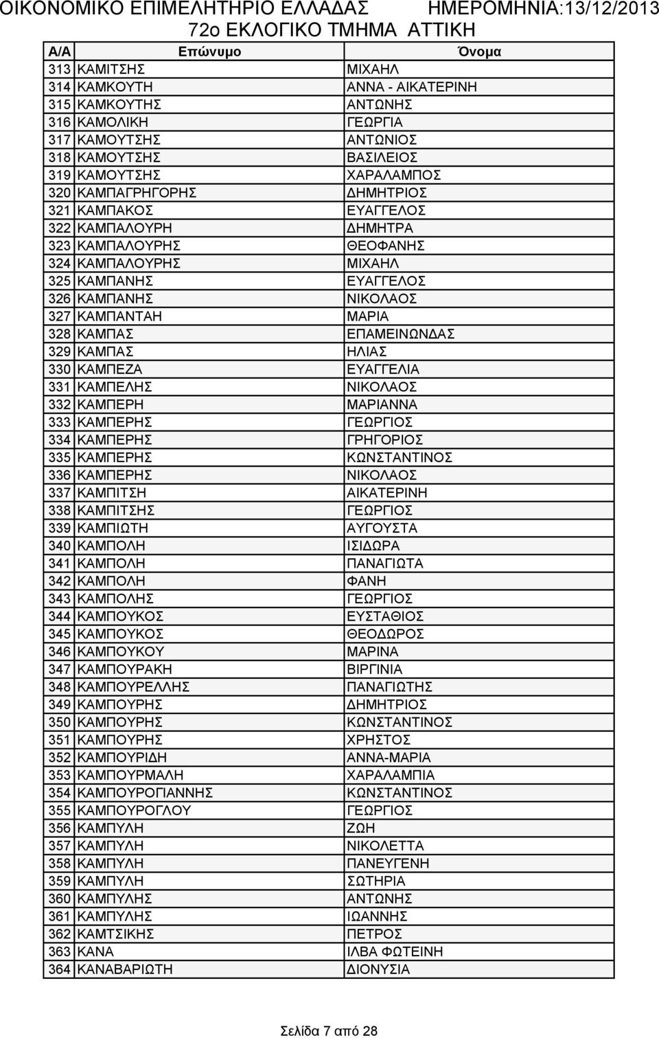 ΕΠΑΜΕΙΝΩΝΔΑΣ 329 ΚΑΜΠΑΣ ΗΛΙΑΣ 330 ΚΑΜΠΕΖΑ ΕΥΑΓΓΕΛΙΑ 331 ΚΑΜΠΕΛΗΣ ΝΙΚΟΛΑΟΣ 332 ΚΑΜΠΕΡΗ ΜΑΡΙΑΝΝΑ 333 ΚΑΜΠΕΡΗΣ ΓΕΩΡΓΙΟΣ 334 ΚΑΜΠΕΡΗΣ ΓΡΗΓΟΡΙΟΣ 335 ΚΑΜΠΕΡΗΣ ΚΩΝΣΤΑΝΤΙΝΟΣ 336 ΚΑΜΠΕΡΗΣ ΝΙΚΟΛΑΟΣ 337