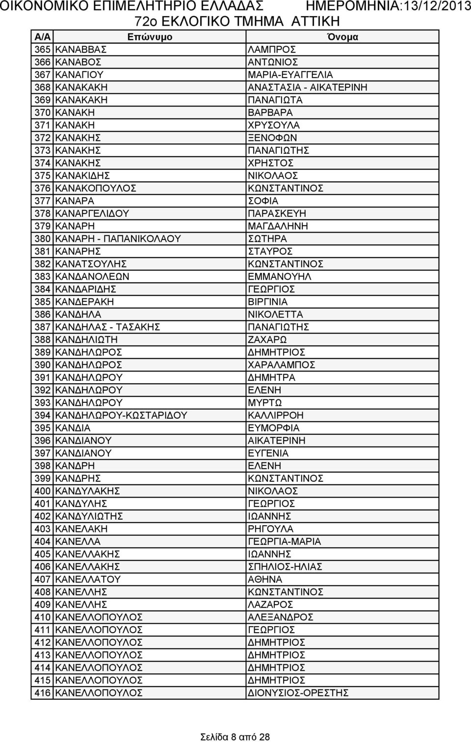 ΣΩΤΗΡΑ 381 ΚΑΝΑΡΗΣ ΣΤΑΥΡΟΣ 382 ΚΑΝΑΤΣΟΥΛΗΣ ΚΩΝΣΤΑΝΤΙΝΟΣ 383 ΚΑΝΔΑΝΟΛΕΩΝ ΕΜΜΑΝΟΥΗΛ 384 ΚΑΝΔΑΡΙΔΗΣ ΓΕΩΡΓΙΟΣ 385 ΚΑΝΔΕΡΑΚΗ ΒΙΡΓΙΝΙΑ 386 ΚΑΝΔΗΛΑ ΝΙΚΟΛΕΤΤΑ 387 ΚΑΝΔΗΛΑΣ - ΤΑΣΑΚΗΣ ΠΑΝΑΓΙΩΤΗΣ 388 ΚΑΝΔΗΛΙΩΤΗ