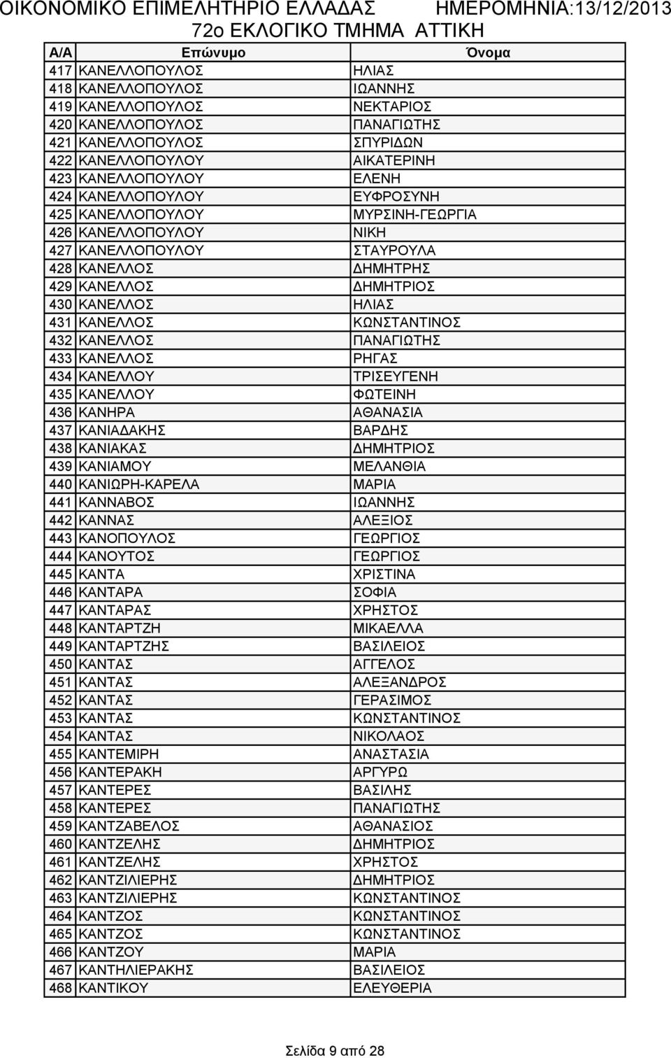 ΚΩΝΣΤΑΝΤΙΝΟΣ 432 ΚΑΝΕΛΛΟΣ ΠΑΝΑΓΙΩΤΗΣ 433 ΚΑΝΕΛΛΟΣ ΡΗΓΑΣ 434 ΚΑΝΕΛΛΟΥ ΤΡΙΣΕΥΓΕΝΗ 435 ΚΑΝΕΛΛΟΥ ΦΩΤΕΙΝΗ 436 ΚΑΝΗΡΑ ΑΘΑΝΑΣΙΑ 437 ΚΑΝΙΑΔΑΚΗΣ ΒΑΡΔΗΣ 438 ΚΑΝΙΑΚΑΣ ΔΗΜΗΤΡΙΟΣ 439 ΚΑΝΙΑΜΟΥ ΜΕΛΑΝΘΙΑ 440