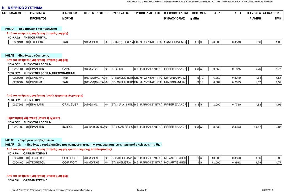 Ε 0,3 G 30,660 0,1875 5,75 5,75 N03AB52 PHENYTOIN SODIUM,PHENOBARBITAL 0280601 01 DIPHENAL TAB (100+25)MG/TABΦ BTx20(BLISTERS ΕΙ ΙΚΗ 2x10) ΣΥΝΤΑΓΗ ΓΙΑ ΦΑΡΜΑΚΑ ΜΙΝΕΡΒΑ ΦΑΡΜΑΚΕΥΤΙΚΗ3 TE 6,667 0,2310