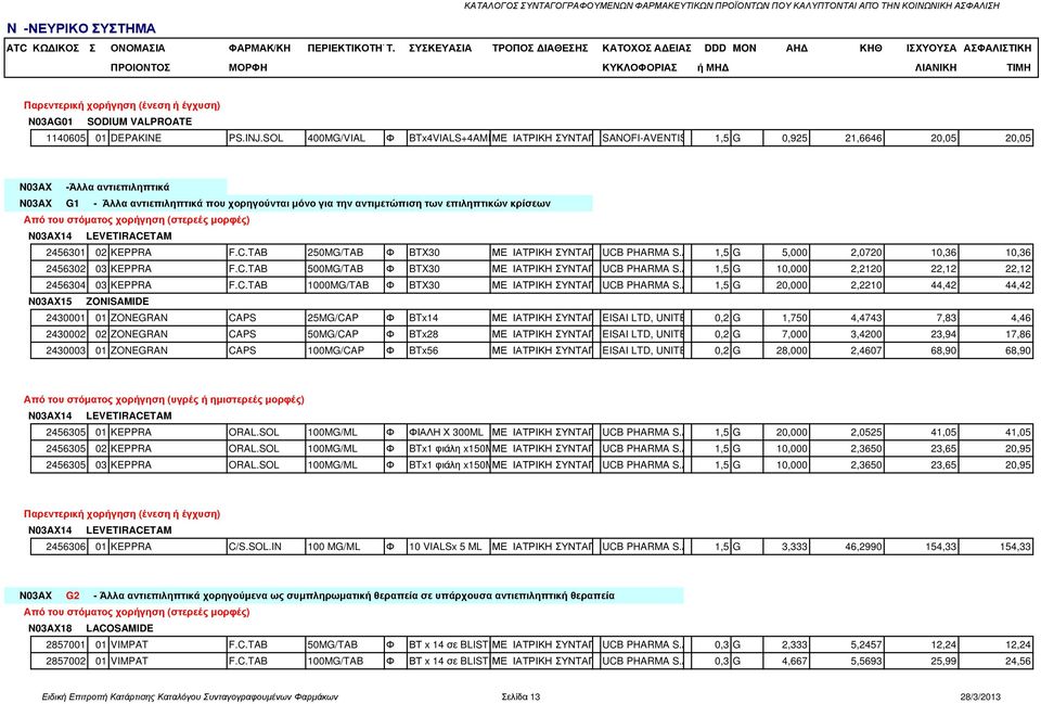 αντιµετώπιση των επιληπτικών κρίσεων N03AX14 LEVETIRACETAM 2456301 02 KEPPRA F.C.TAB 250MG/TAB Φ BTX30 ΜΕ ΙΑΤΡΙΚΗ ΣΥΝΤΑΓΗ UCB PHARMA S.A., BELGIUM 1,5 G 5,000 2,0720 10,36 10,36 2456302 03 KEPPRA F.C.TAB 500MG/TAB Φ BTX30 ΜΕ ΙΑΤΡΙΚΗ ΣΥΝΤΑΓΗ UCB PHARMA S.