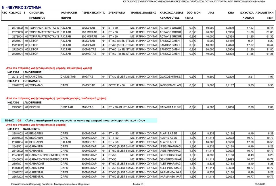 , 0,3 GICELAND 40,000 1,5338 61,35 61,35 2725001 05 LETOP F.C.TAB 25MG/TAB Φ BTx60 (σε BLISTER) ΜΕ ΙΑΤΡΙΚΗ ΣΥΝΤΑΓΗ SANDOZ GMBH, KUNDL, 0,3 AUSTRIA G 5,000 1,8480 9,24 8,22 2725002 05 LETOP F.C.TAB 50MG/TAB Φ BTx60 (σε BLISTER) ΜΕ ΙΑΤΡΙΚΗ ΣΥΝΤΑΓΗ SANDOZ GMBH, KUNDL, 0,3 AUSTRIA G 10,000 1,7870 17,87 16,44 2725003 05 LETOP F.