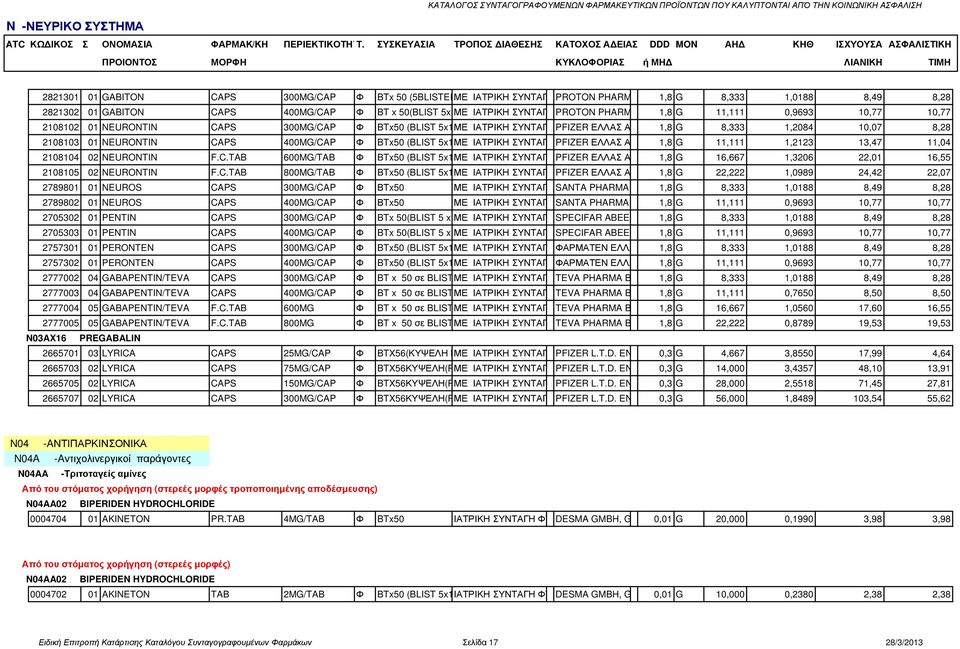 Ε 1,8 G 8,333 1,2084 10,07 8,28 2108103 01 NEURONTIN CAPS 400MG/CAP Φ BTx50 (BLIST 5x10) ΜΕ ΙΑΤΡΙΚΗ ΣΥΝΤΑΓΗ PFIZER ΕΛΛΑΣ Α.Ε 1,8 G 11,111 1,2123 13,47 11,04 2108104 02 NEURONTIN F.C.TAB 600MG/TAB Φ BTx50 (BLIST 5x10) ΜΕ ΙΑΤΡΙΚΗ ΣΥΝΤΑΓΗ PFIZER ΕΛΛΑΣ Α.