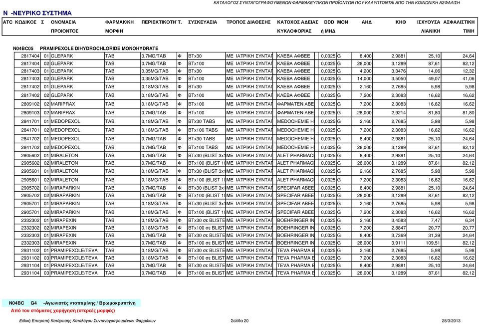 0,35MG/TAB Φ BTx100 ΜΕ ΙΑΤΡΙΚΗ ΣΥΝΤΑΓΗ ΚΛΕΒΑ ΑΦΒΕΕ 0,0025 G 14,000 3,5050 49,07 41,06 2817402 01 GLEPARK TAB 0,18MG/TAB Φ BTx30 ΜΕ ΙΑΤΡΙΚΗ ΣΥΝΤΑΓΗ ΚΛΕΒΑ ΑΦΒΕΕ 0,0025 G 2,160 2,7685 5,98 5,98 2817402