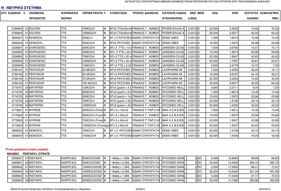 Ε 0,0012 G 30,000 3,0677 92,03 60,42 2808201 01 DEMOGYL TTS 25MC/H Φ BT x 5 PATCHES ΕΙ ΙΚΗ ΣΥΝΤΑΓΗ ΓΙΑ ΦΑΡΜΑΚΑ DEMO ABEE 0,0012 G 7,500 1,6613 12,46 12,46 2808202 01 DEMOGYL TTS 50MCG/H Φ BTx5