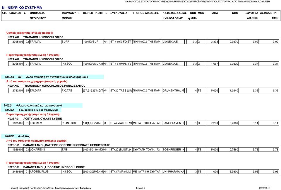 ΤΟΥ A.E. 0,3 G 1,667 2,0220 3,37 3,37 N02AX G2 -Άλλα οπιοειδή σε συνδυασµό µε άλλα φάρµακα N02AX52 TRAMADOL HYDROCHLORIDE,PARACETAMOL 2782401 25 ZALDIAR F.C.TAB (37,5+325)MG/TABΦ BTx20 TABS (blist ΠΙΝΑΚΑΣ paper/pet/al-pvc) ΤΗΣ ΠΑΡ.