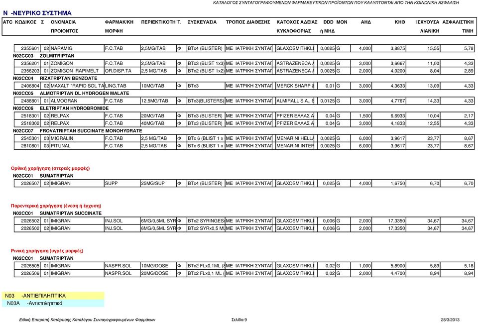 TAB 10MG/TAB Φ BTx3 ΜΕ ΙΑΤΡΙΚΗ ΣΥΝΤΑΓΗ MERCK SHARP & DOHME 0,01 G 3,000 4,3633 13,09 4,33 N02CC05 ALMOTRIPTAN DL HYDROGEN MALATE 2488801 01 ALMOGRAN F.C.TAB 12,5MG/TAB Φ BTx3(BLISTERS) ΜΕ ΙΑΤΡΙΚΗ ΣΥΝΤΑΓΗ ALMIRALL S.
