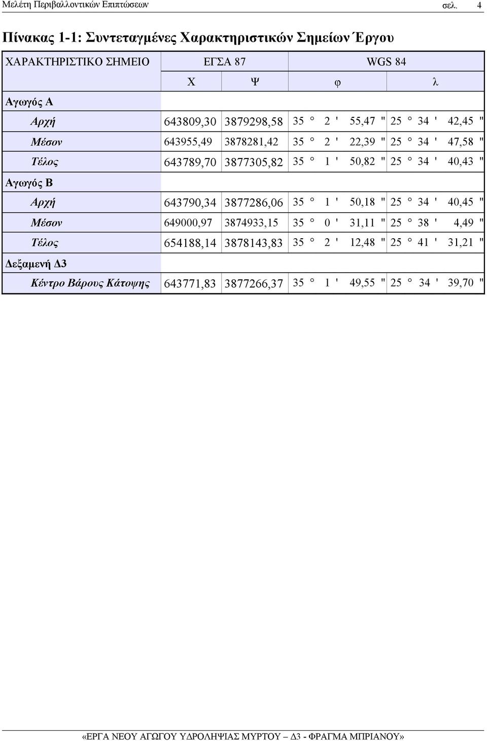 22,39 " 25 34 ' 47,58 " Αγωγός Β Αρχή 643790,34 3877286,06 35 1 ' 50,18 " 25 34 ' 40,45 " Μέσον 649000,97 Τέλος 654188,14 3878143,83 35 2